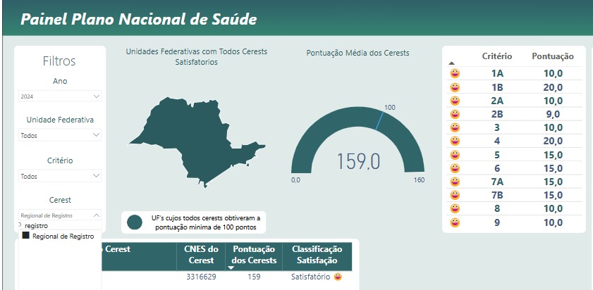 CEREST Registro obtém nota Satisfatória no Programa Qualifica Cerest   